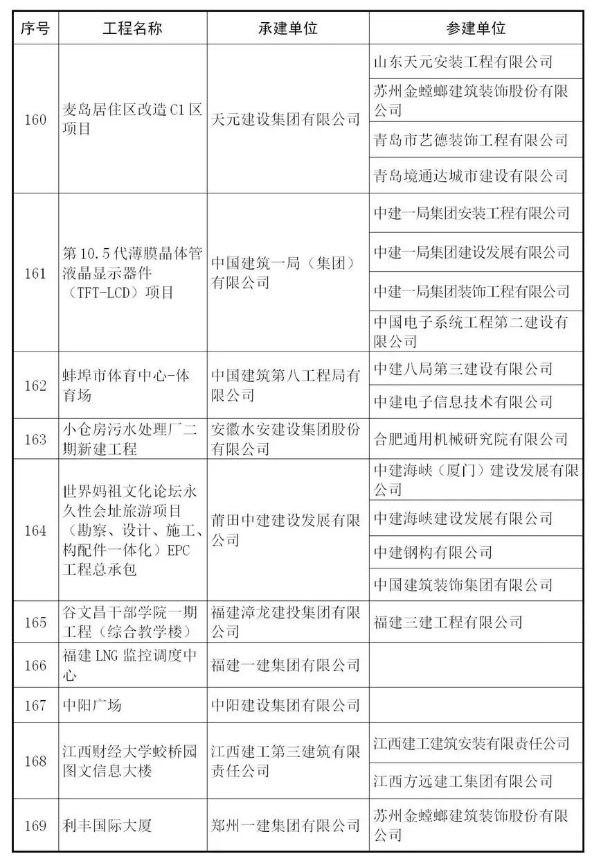 【行业资讯】建筑工程最高奖 — 鲁班奖来了，241个获奖项目完整名单！