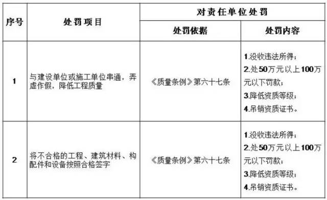 【行业资讯】五方责任主体处罚细则，工程质量建设单位担首责！