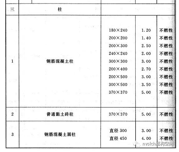 钢结构防火设计总结及算例，值得收藏！