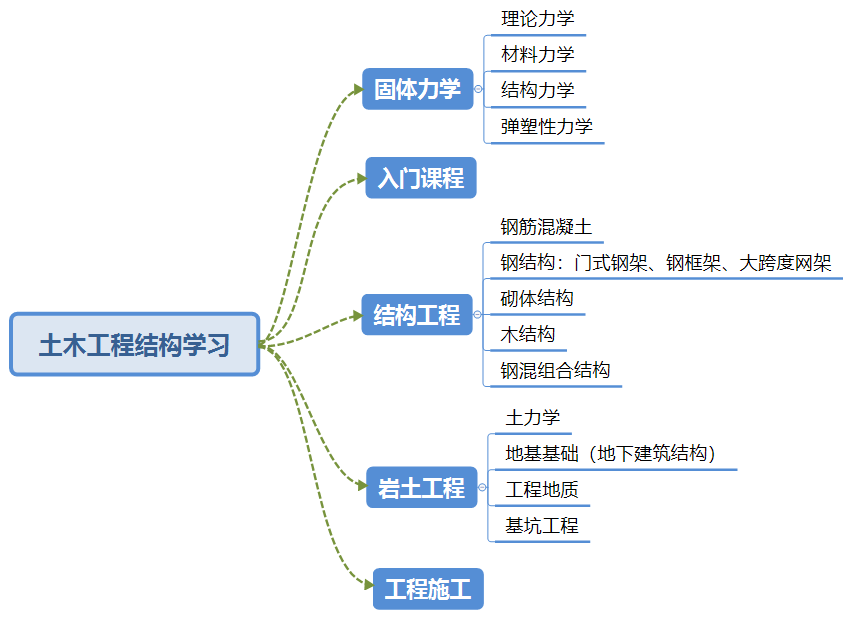 通俗讲结构概念设计之(设计理念、结构概念、结构体系)