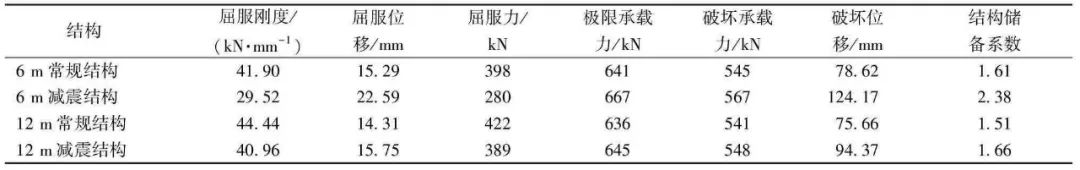 集装箱装配建筑减震结构及连接节点抗震性能分析研究