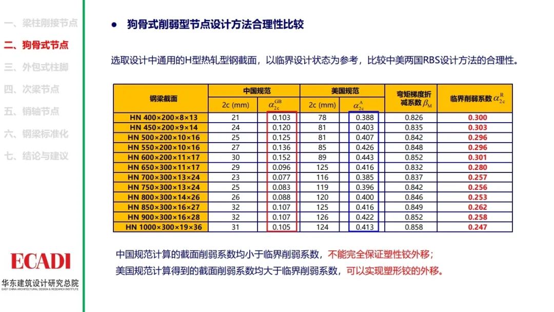 钢结构节点设计方法的探讨，各类节点的设计思路和计算方法