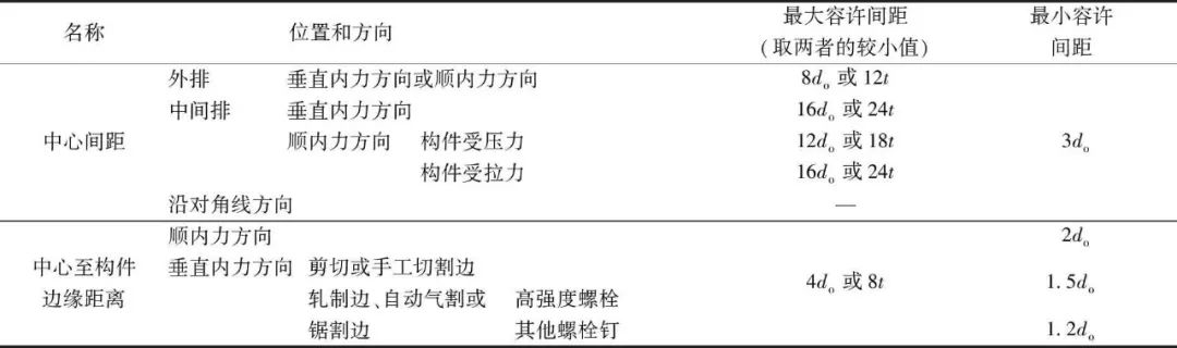 中美建筑转自：方法比较---螺栓连接