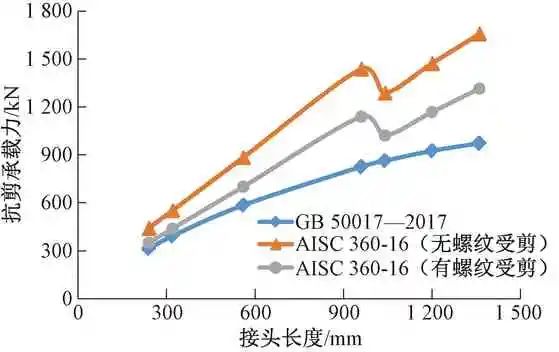 中美建筑转自：方法比较---螺栓连接