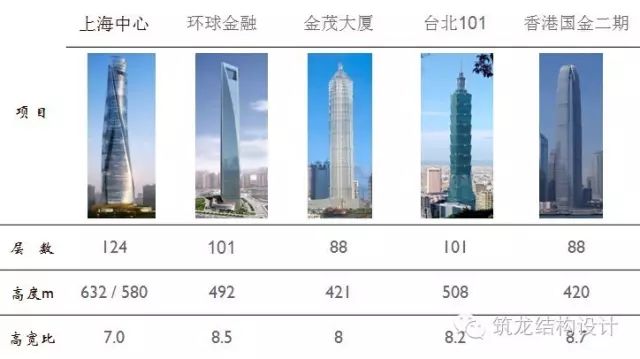 超高层建筑关键构件与节点设计，很全面的总结