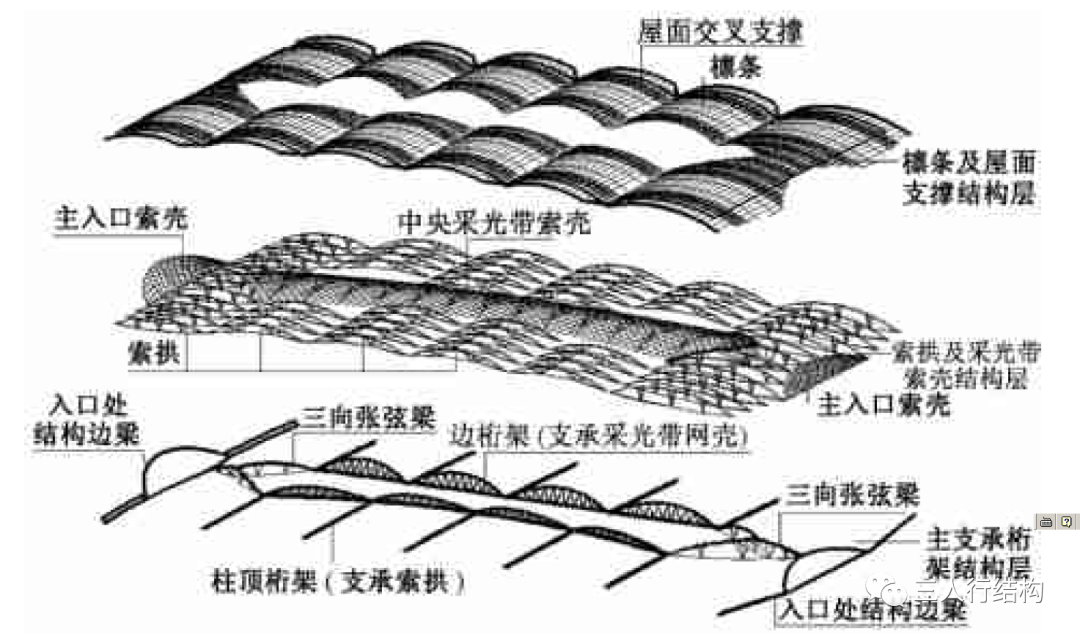 火车站结构设计之大跨度结构选型