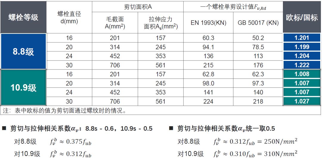 【钢构知识】国内外高强度螺栓连接设计的对比分析及研究进展