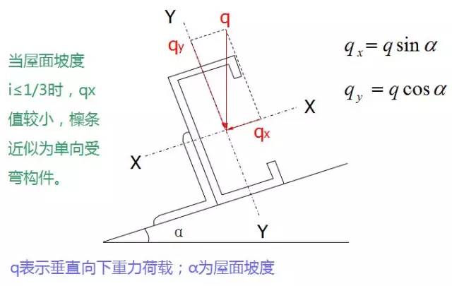 【钢构知识】钢结构檩条如何计算