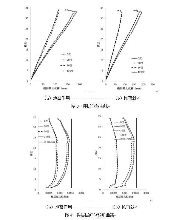 高层结构分析方法（一）：小震弹性分析工程案例