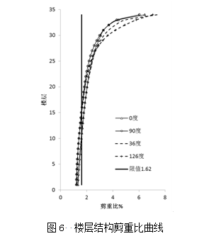 高层结构分析方法（一）：小震弹性分析工程案例