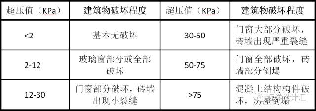 【行业知识】建筑防爆设计简介