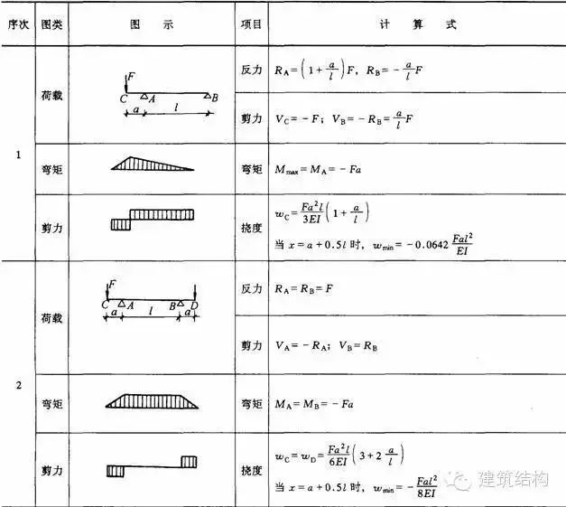 【钢构知识】结构力学常用公式表---要恶补的看过来