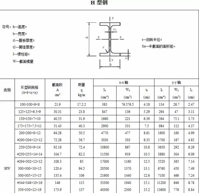 【行业知识】常用热轧型钢、螺栓规格表（建议收藏）