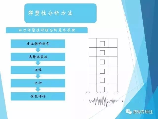 【结构知识】建筑结构弹塑性详细分析