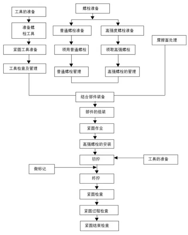 【行业知识】框架钢结构十大安装要点