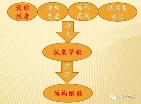 【行业知识】建筑抗震等级、设防烈度、地震震级之间有什么区别联系？