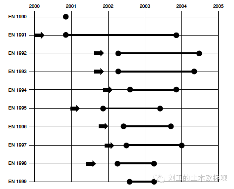 【学习总结】如何学习土木欧标，刘工带你读 EN 1990（一）