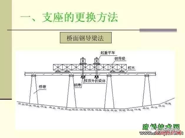 【行业知识】桥梁支座更换施工，一次看明白