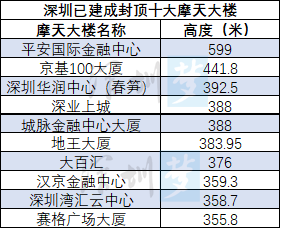 深圳今年在建第一高楼成功封顶！未来这里将成新的天际线