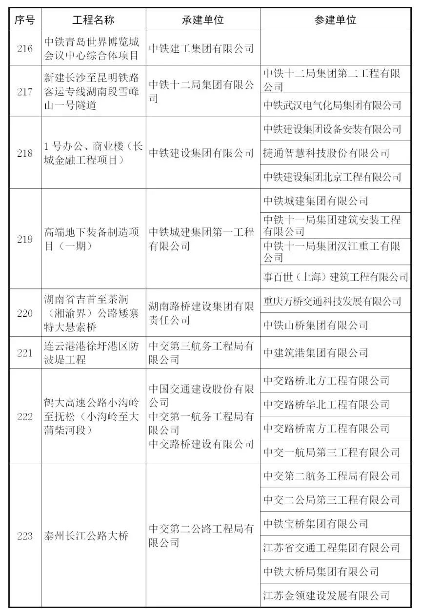 【行业资讯】建筑工程最高奖 — 鲁班奖来了，241个获奖项目完整名单！