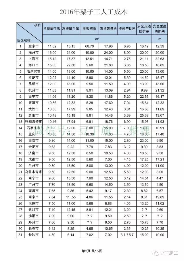 【行业知识】全国31个城市，常见工种人工成本大汇总（收藏后随时参考）