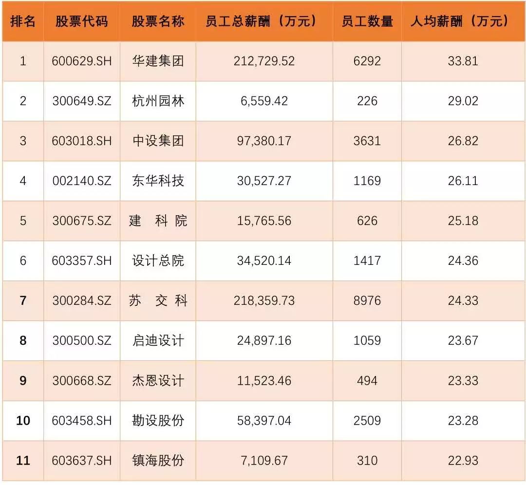 【行业资讯】上市设计院 人均薪酬 大揭秘！