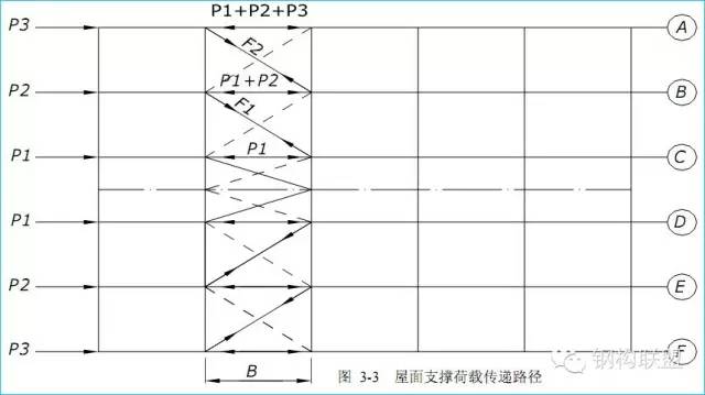 钢结构方案如何选择，才能减少用钢量