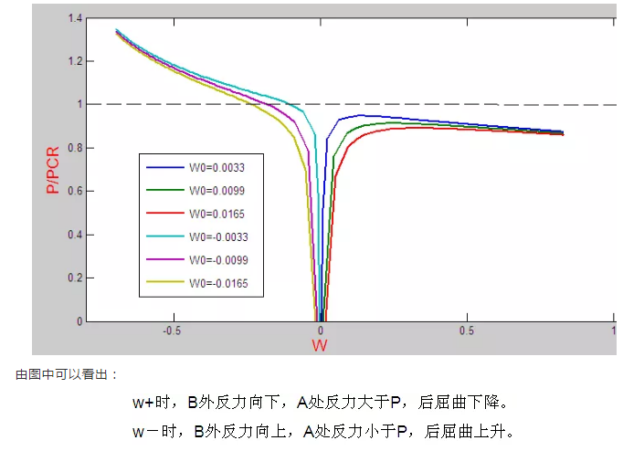 钢结构工程事故原因之————失稳