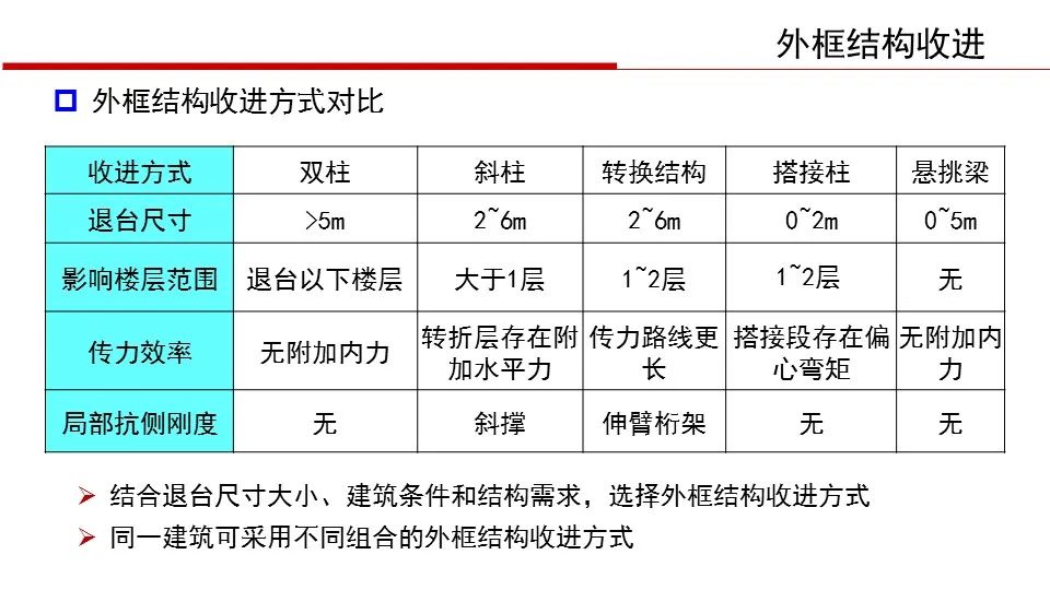 【行业知识】华东院陈建兴：退台式超高层建筑结构设计（PPT+视频）