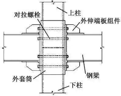 装配式钢结构方钢管柱与梁连接节点研究进展