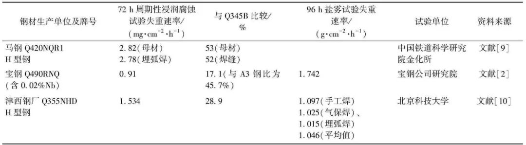 【钢构知识】耐候H型钢的材料性能和设计强度取值研究