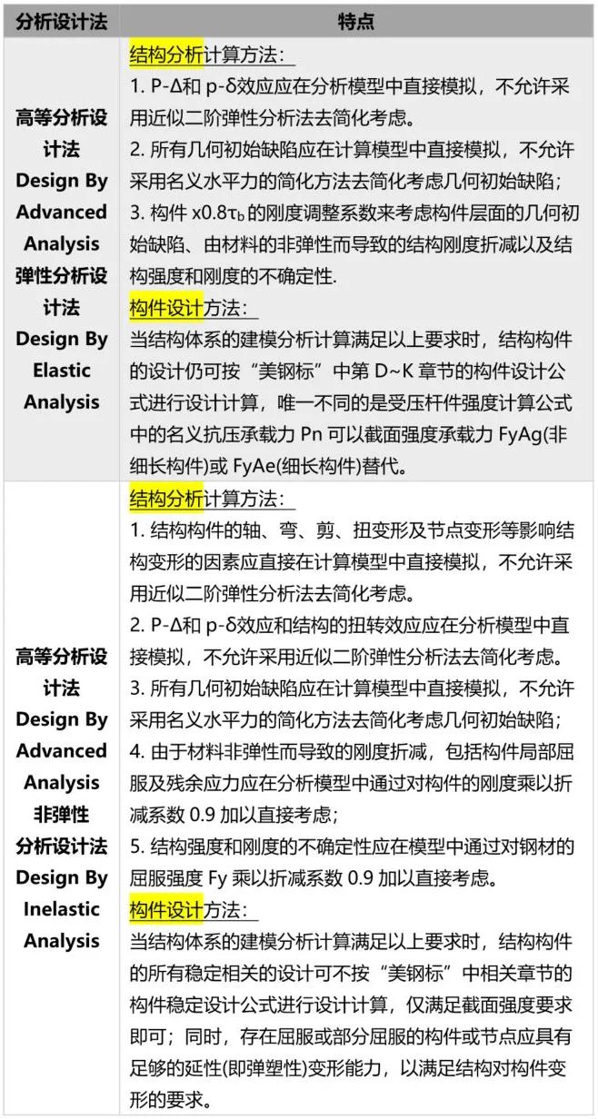 【行业知识】中美加规范对比-钢结构整体结构分析与稳定计算方法介绍