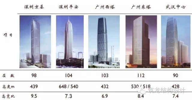 【行业知识】超高层建筑关键构件与节点设计