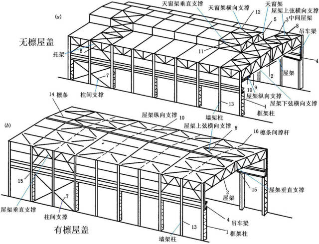 【行业知识】屋盖转自：