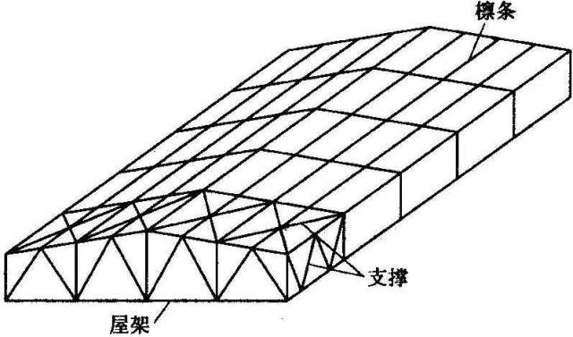 【行业知识】屋盖转自：