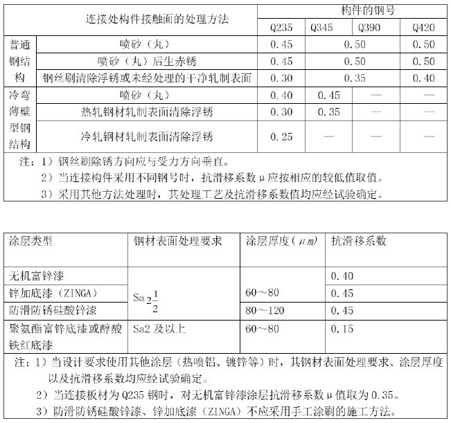 【钢构知识】国内外高强度螺栓连接设计的对比分析及研究进展