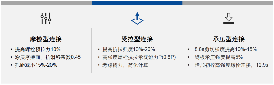 【钢构知识】国内外高强度螺栓连接设计的对比分析及研究进展