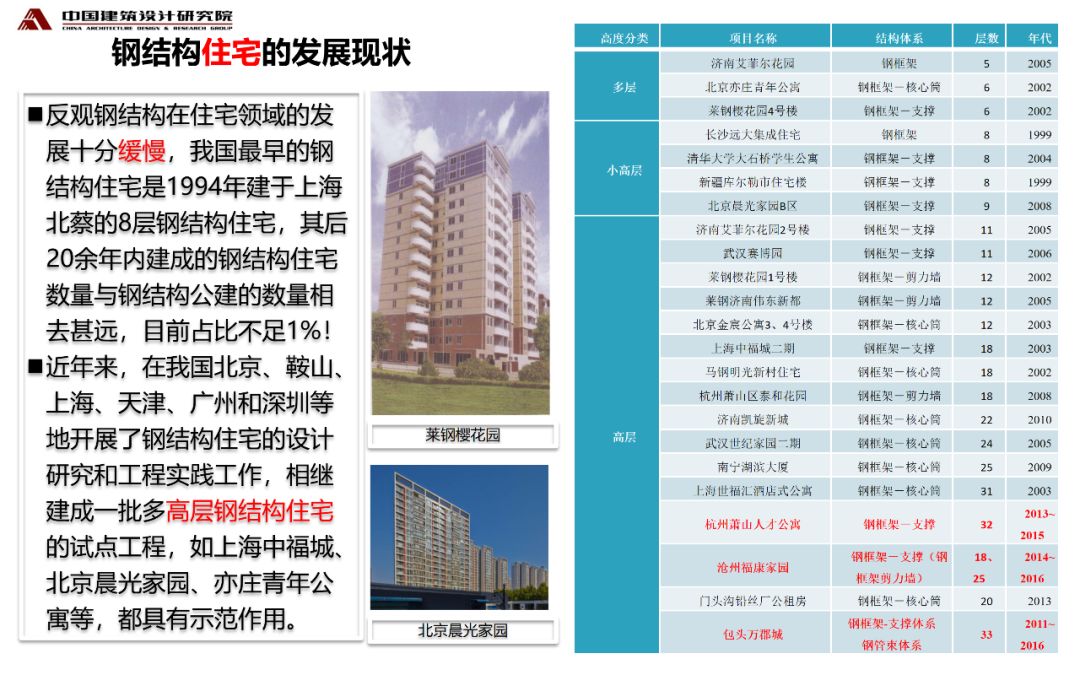 【行业专家】张守峰： 钢结构住宅三板技术体系研究