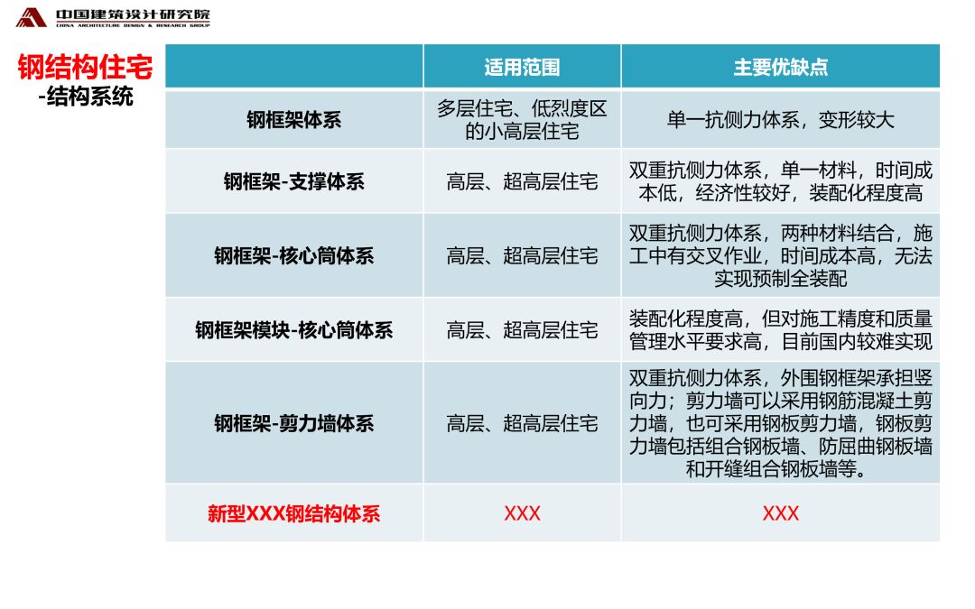 【行业专家】张守峰： 钢结构住宅三板技术体系研究