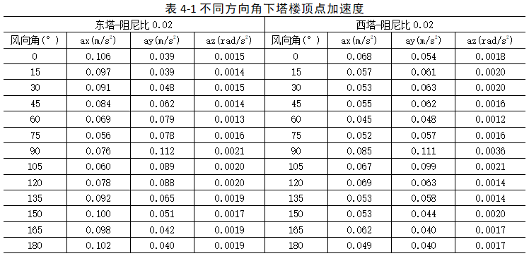 高层结构分析方法（五）：风荷载分析