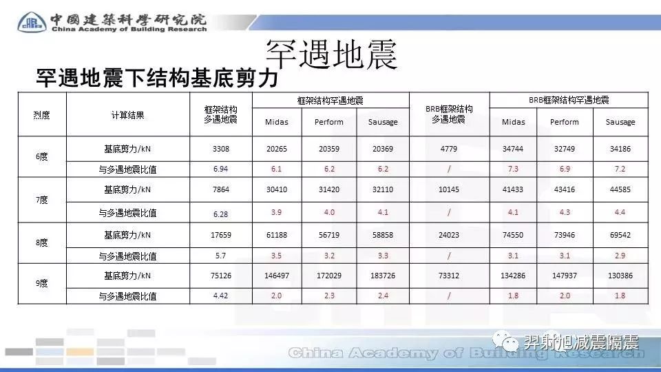 BRB框架结构遇震分析借鉴