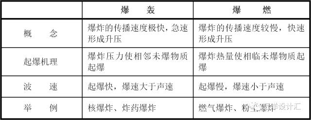 【行业知识】建筑防爆设计简介