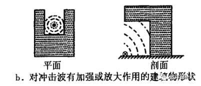 【行业知识】建筑防爆设计简介