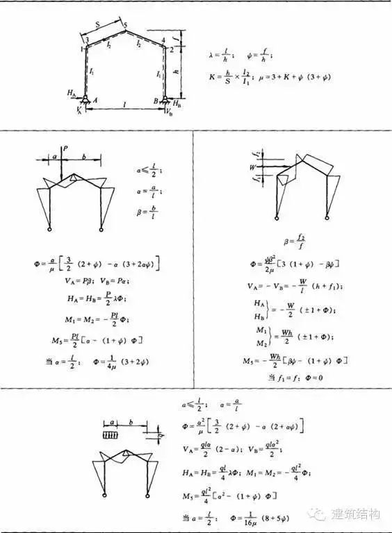 【钢构知识】结构力学常用公式表---要恶补的看过来