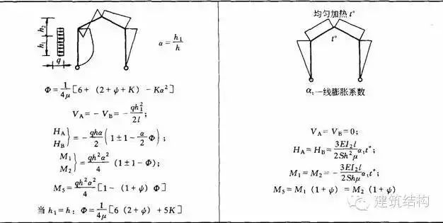 【钢构知识】结构力学常用公式表---要恶补的看过来