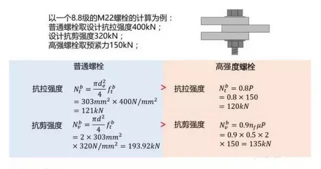 【钢构知识】高强度螺栓与普通螺栓的区别？