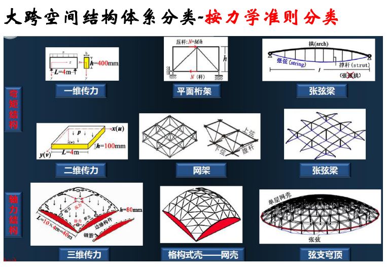 【钢构知识】谈谈大跨空间结构的设计（悉地国际 周坚荣）