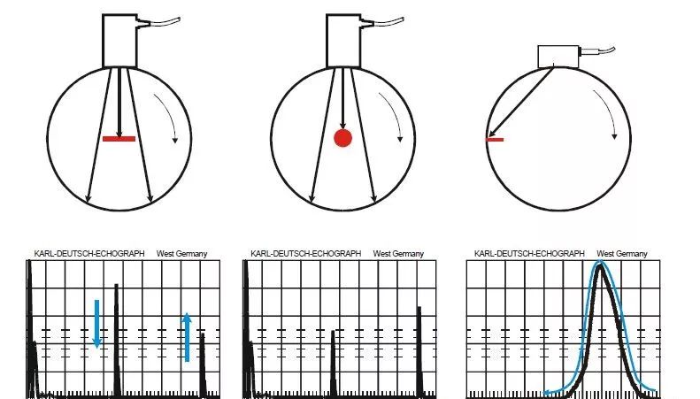 【行业知识】通俗易懂的超声波探伤知识图示