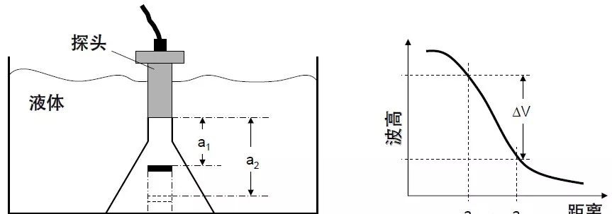 【行业知识】通俗易懂的超声波探伤知识图示