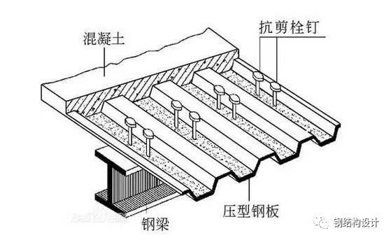 【钢构知识】钢砼组合楼盖介绍